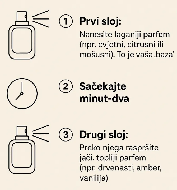 layering-parfemi-1-bonjour-ba